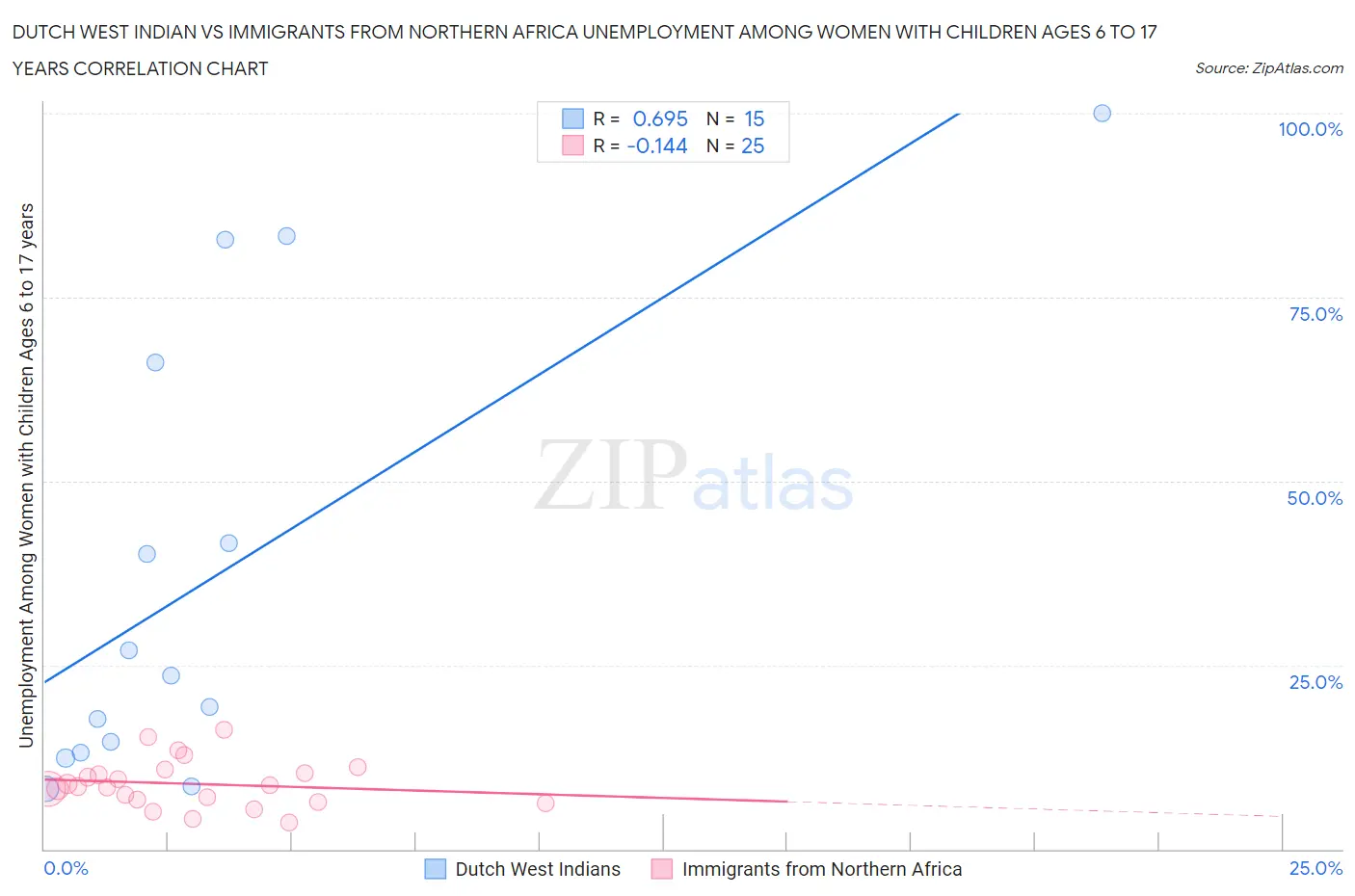 Dutch West Indian vs Immigrants from Northern Africa Unemployment Among Women with Children Ages 6 to 17 years