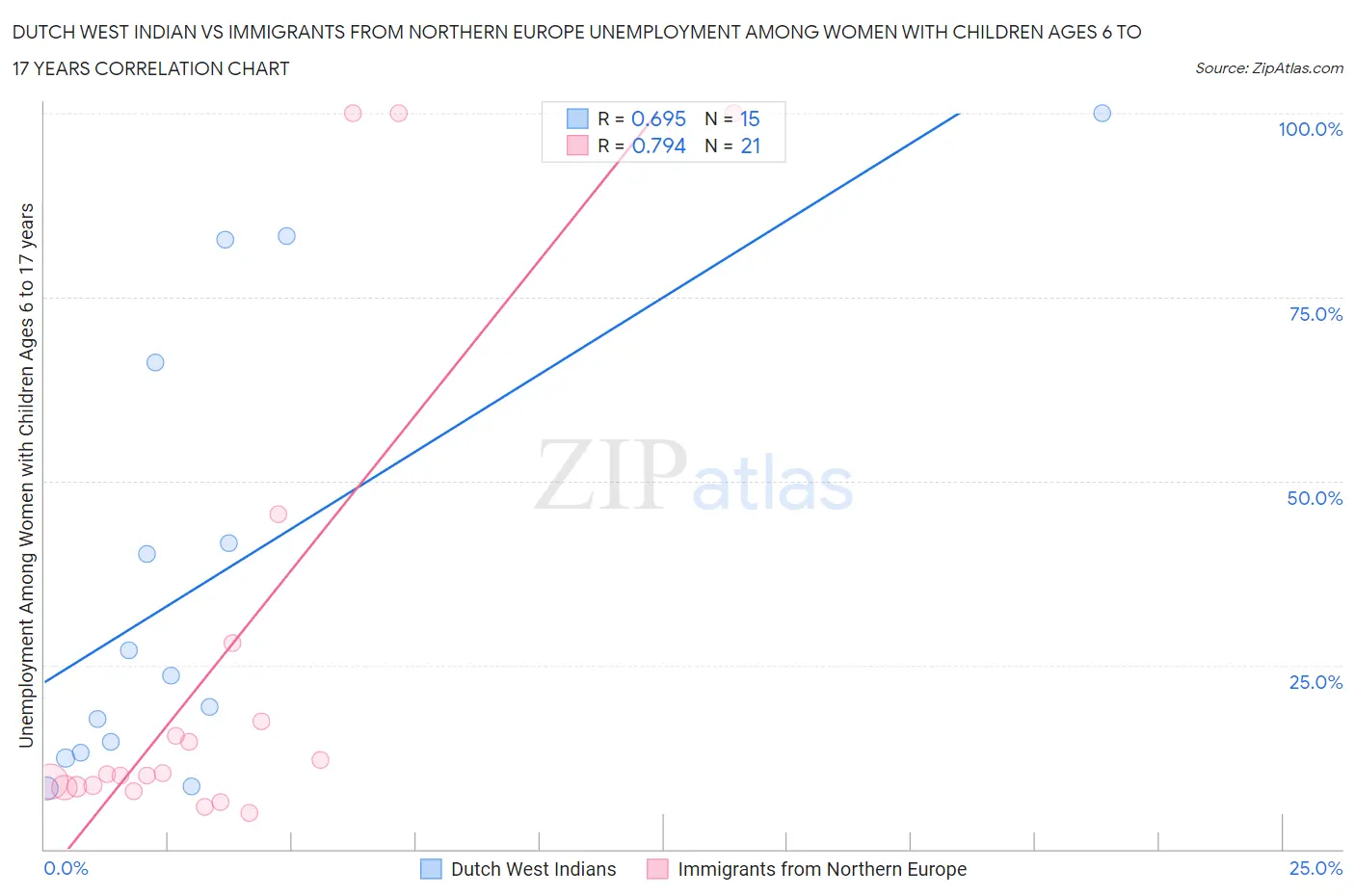Dutch West Indian vs Immigrants from Northern Europe Unemployment Among Women with Children Ages 6 to 17 years