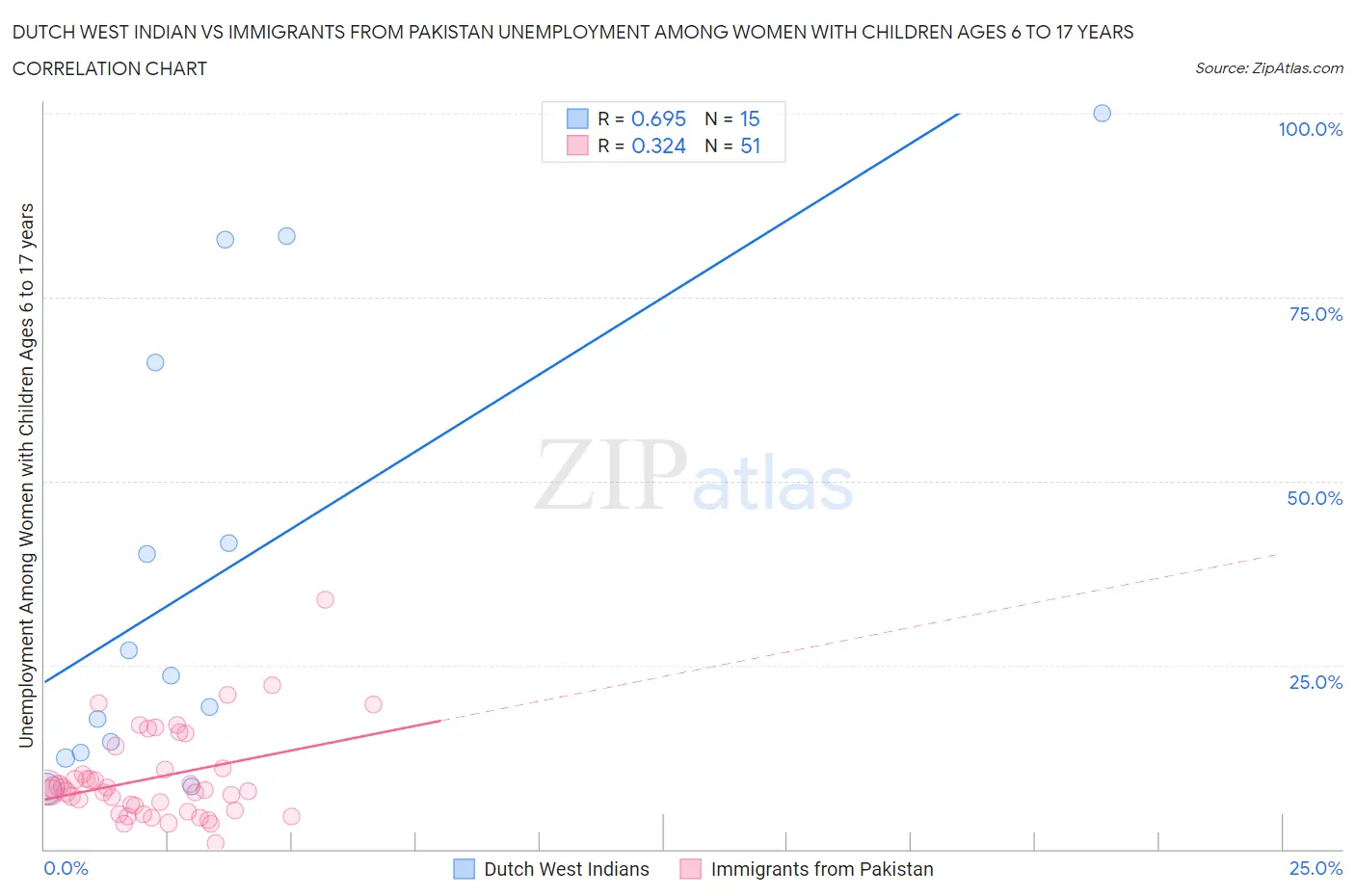 Dutch West Indian vs Immigrants from Pakistan Unemployment Among Women with Children Ages 6 to 17 years