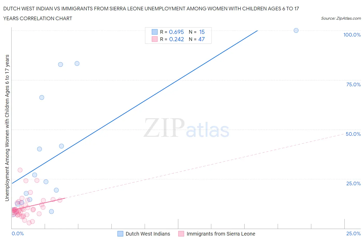 Dutch West Indian vs Immigrants from Sierra Leone Unemployment Among Women with Children Ages 6 to 17 years