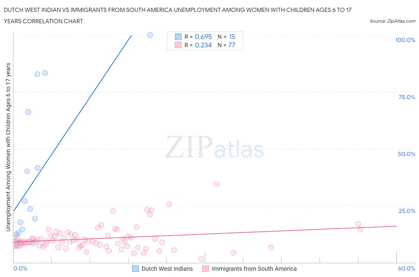 Dutch West Indian vs Immigrants from South America Unemployment Among Women with Children Ages 6 to 17 years