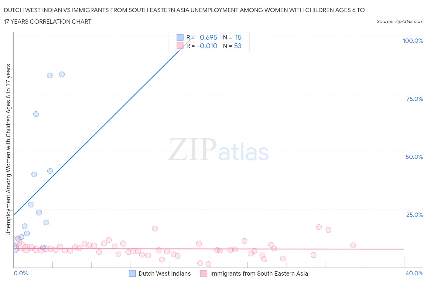 Dutch West Indian vs Immigrants from South Eastern Asia Unemployment Among Women with Children Ages 6 to 17 years