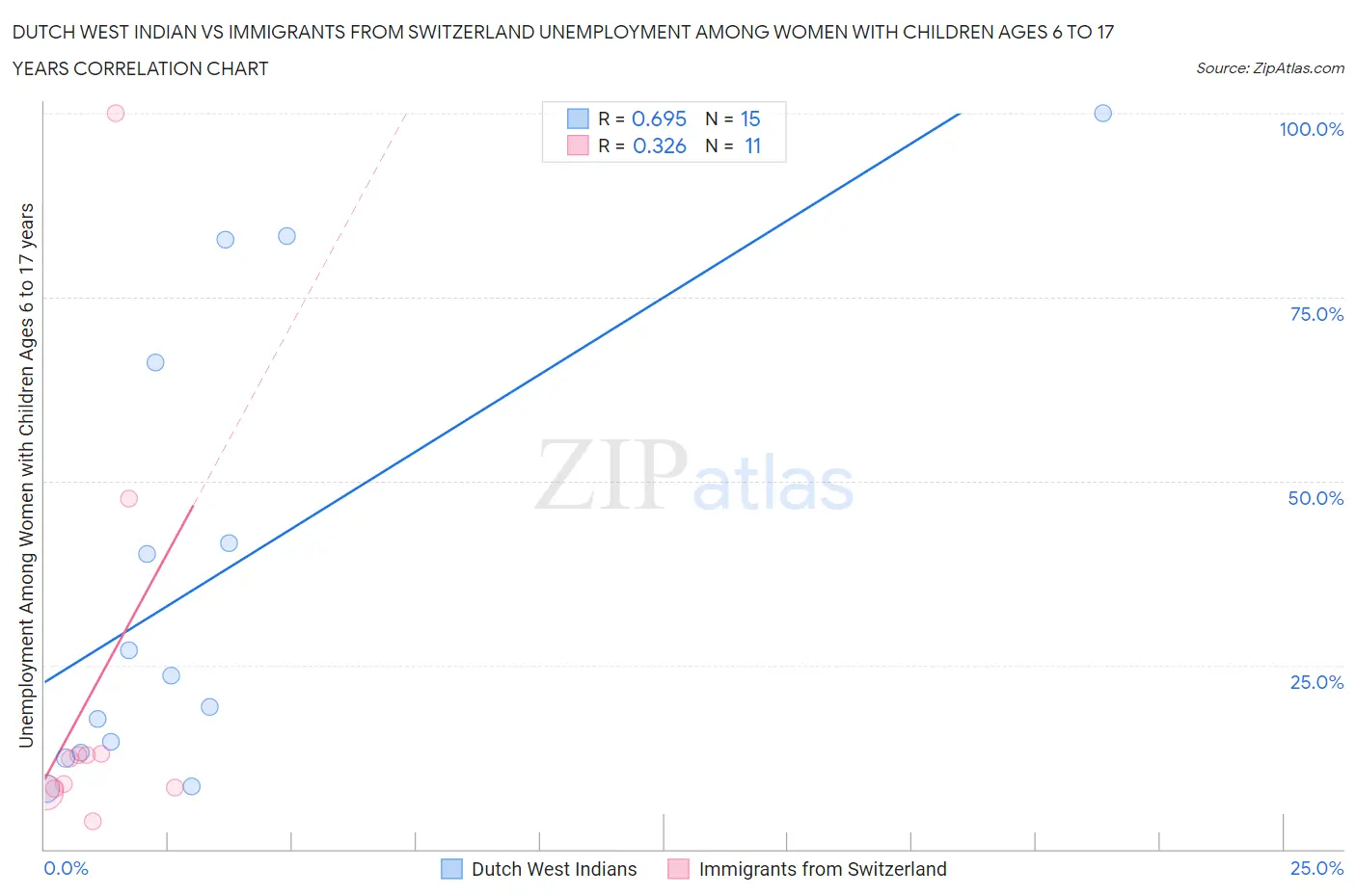 Dutch West Indian vs Immigrants from Switzerland Unemployment Among Women with Children Ages 6 to 17 years