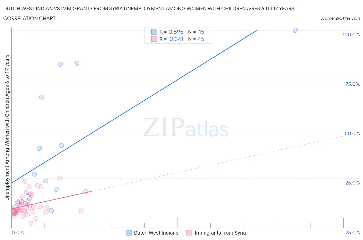 Dutch West Indian vs Immigrants from Syria Unemployment Among Women with Children Ages 6 to 17 years