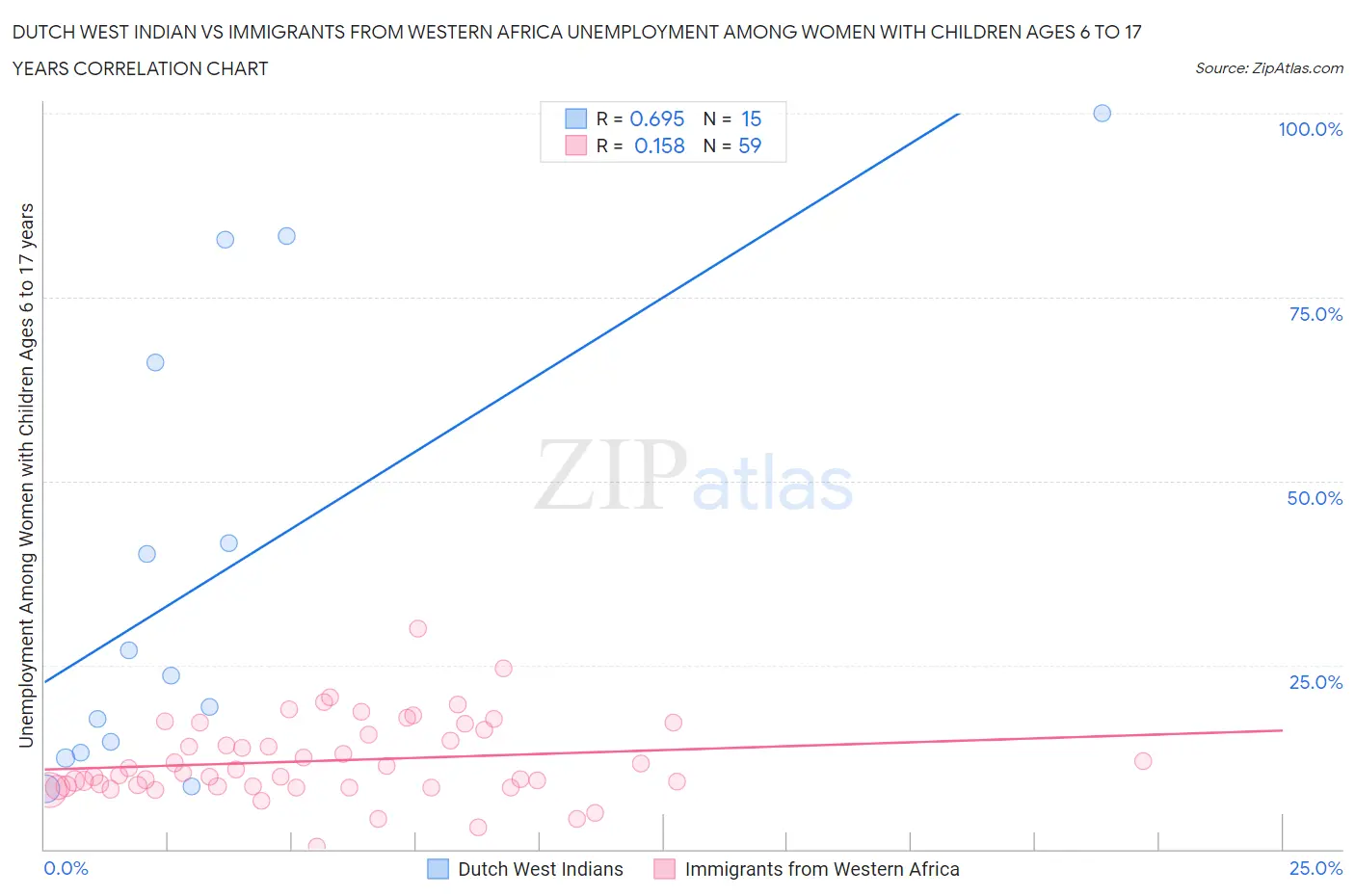 Dutch West Indian vs Immigrants from Western Africa Unemployment Among Women with Children Ages 6 to 17 years