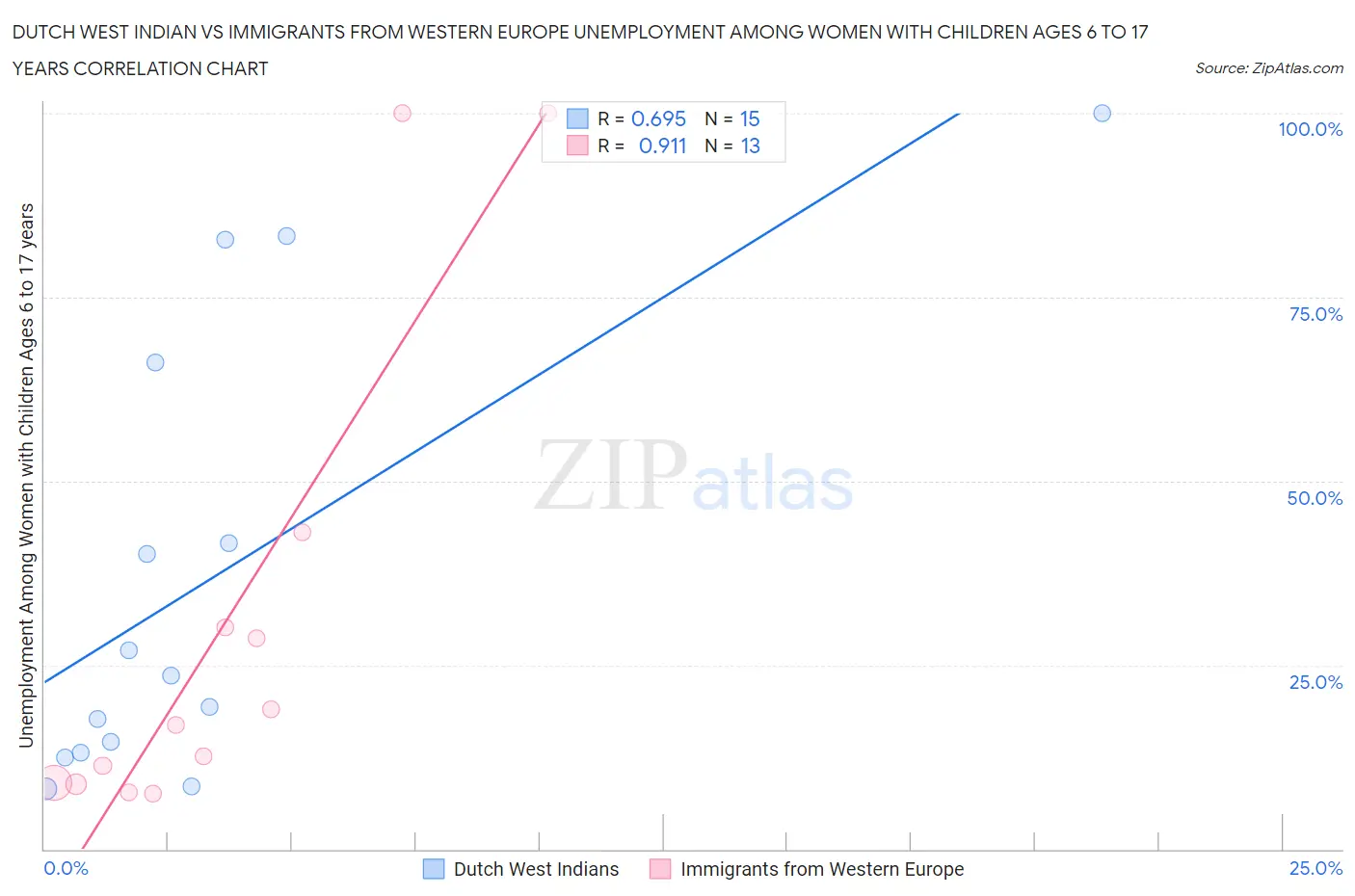 Dutch West Indian vs Immigrants from Western Europe Unemployment Among Women with Children Ages 6 to 17 years