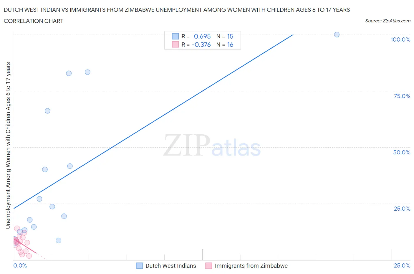 Dutch West Indian vs Immigrants from Zimbabwe Unemployment Among Women with Children Ages 6 to 17 years
