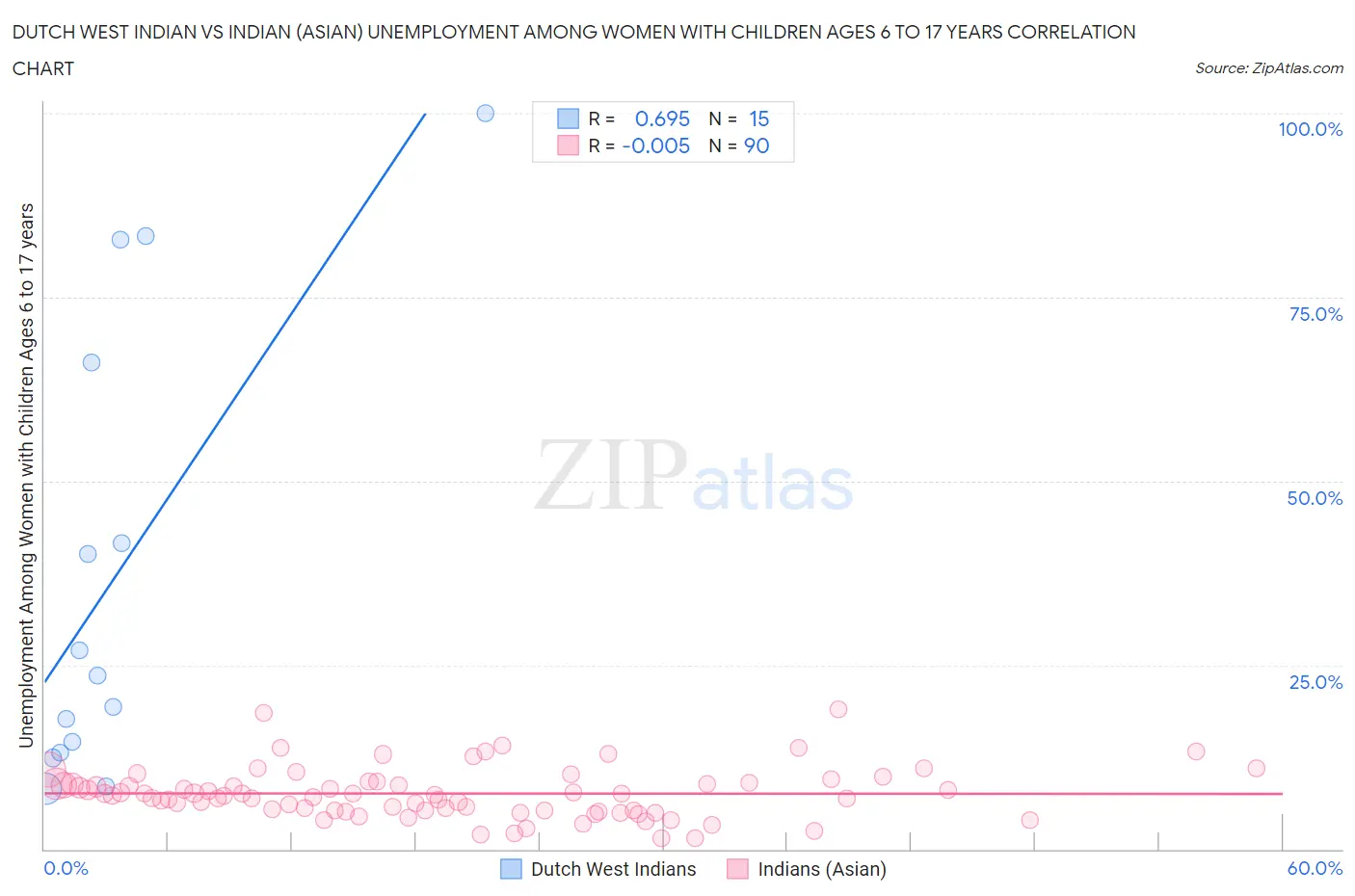 Dutch West Indian vs Indian (Asian) Unemployment Among Women with Children Ages 6 to 17 years