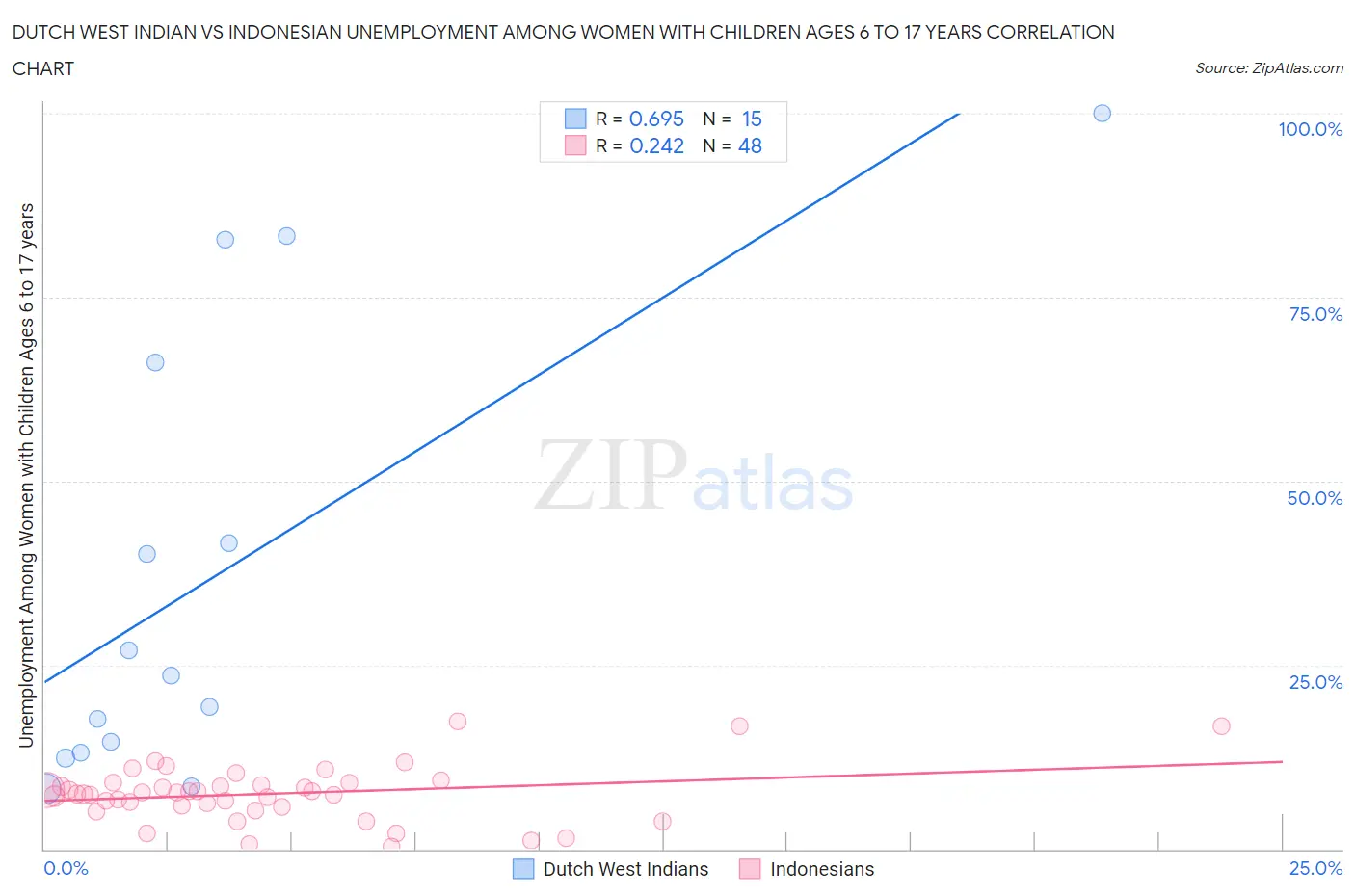 Dutch West Indian vs Indonesian Unemployment Among Women with Children Ages 6 to 17 years
