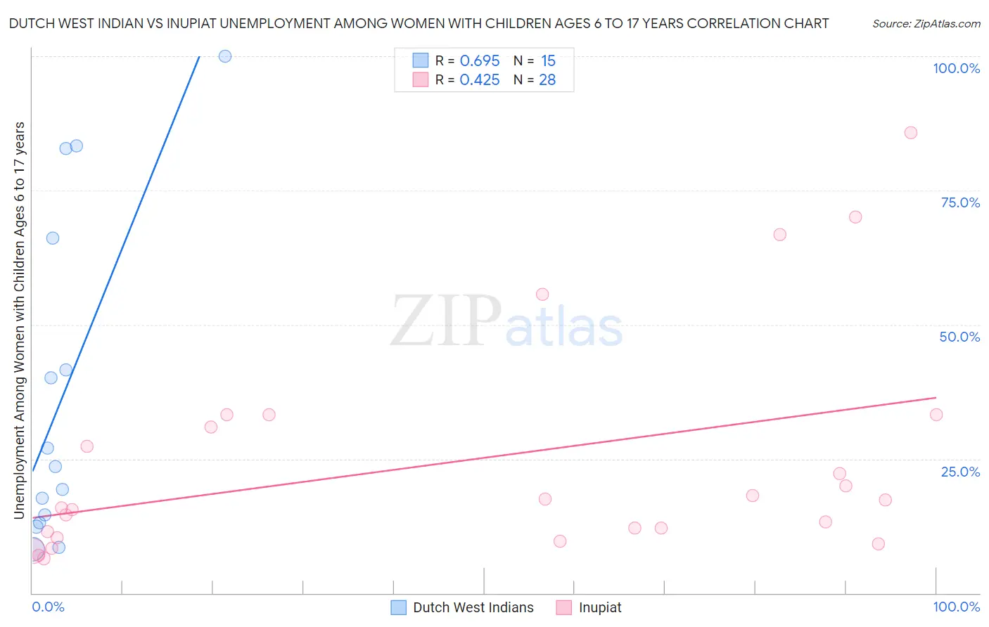 Dutch West Indian vs Inupiat Unemployment Among Women with Children Ages 6 to 17 years
