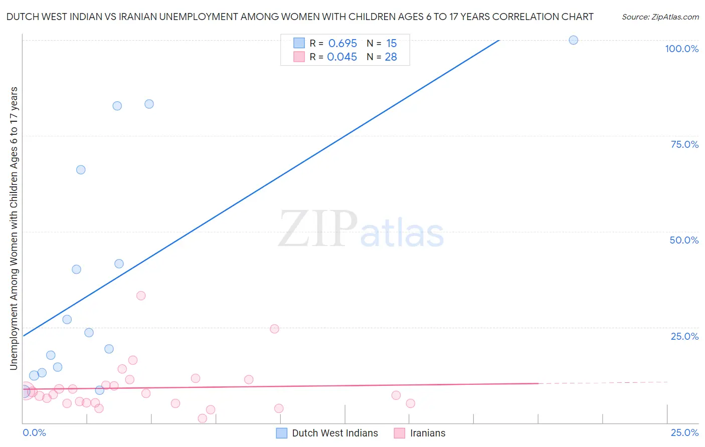 Dutch West Indian vs Iranian Unemployment Among Women with Children Ages 6 to 17 years