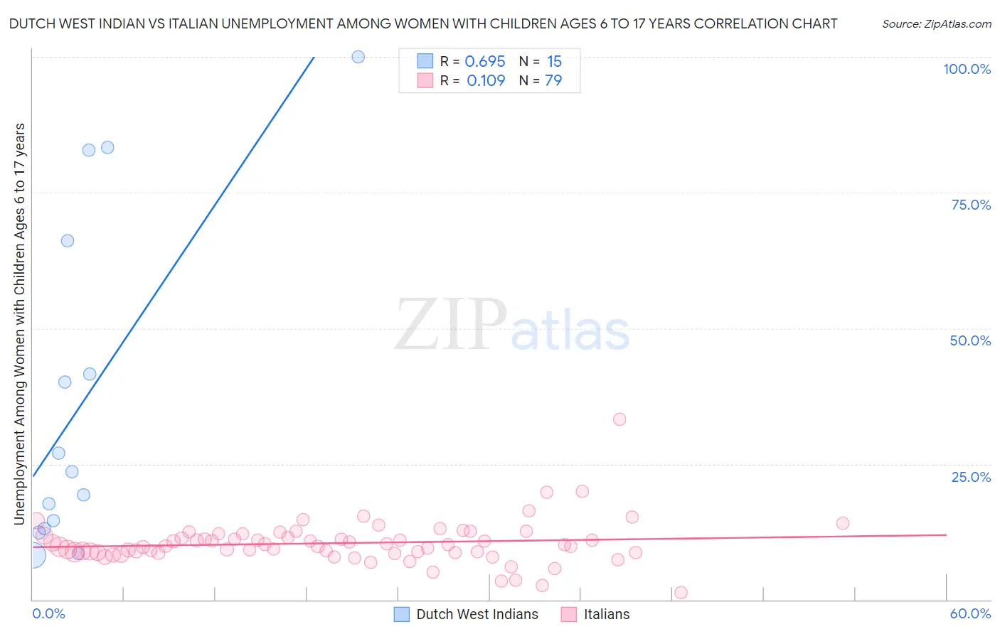 Dutch West Indian vs Italian Unemployment Among Women with Children Ages 6 to 17 years