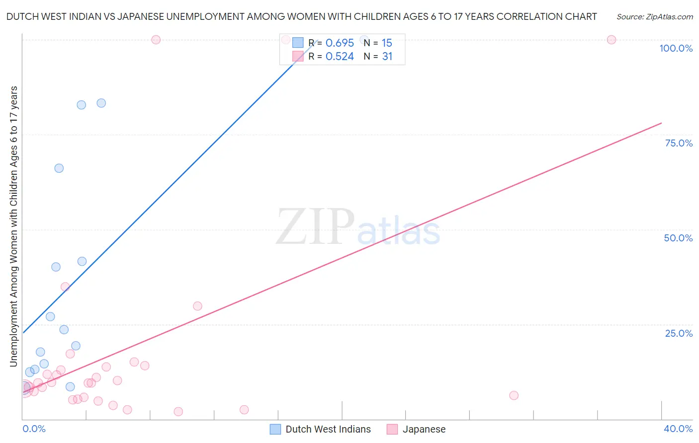 Dutch West Indian vs Japanese Unemployment Among Women with Children Ages 6 to 17 years