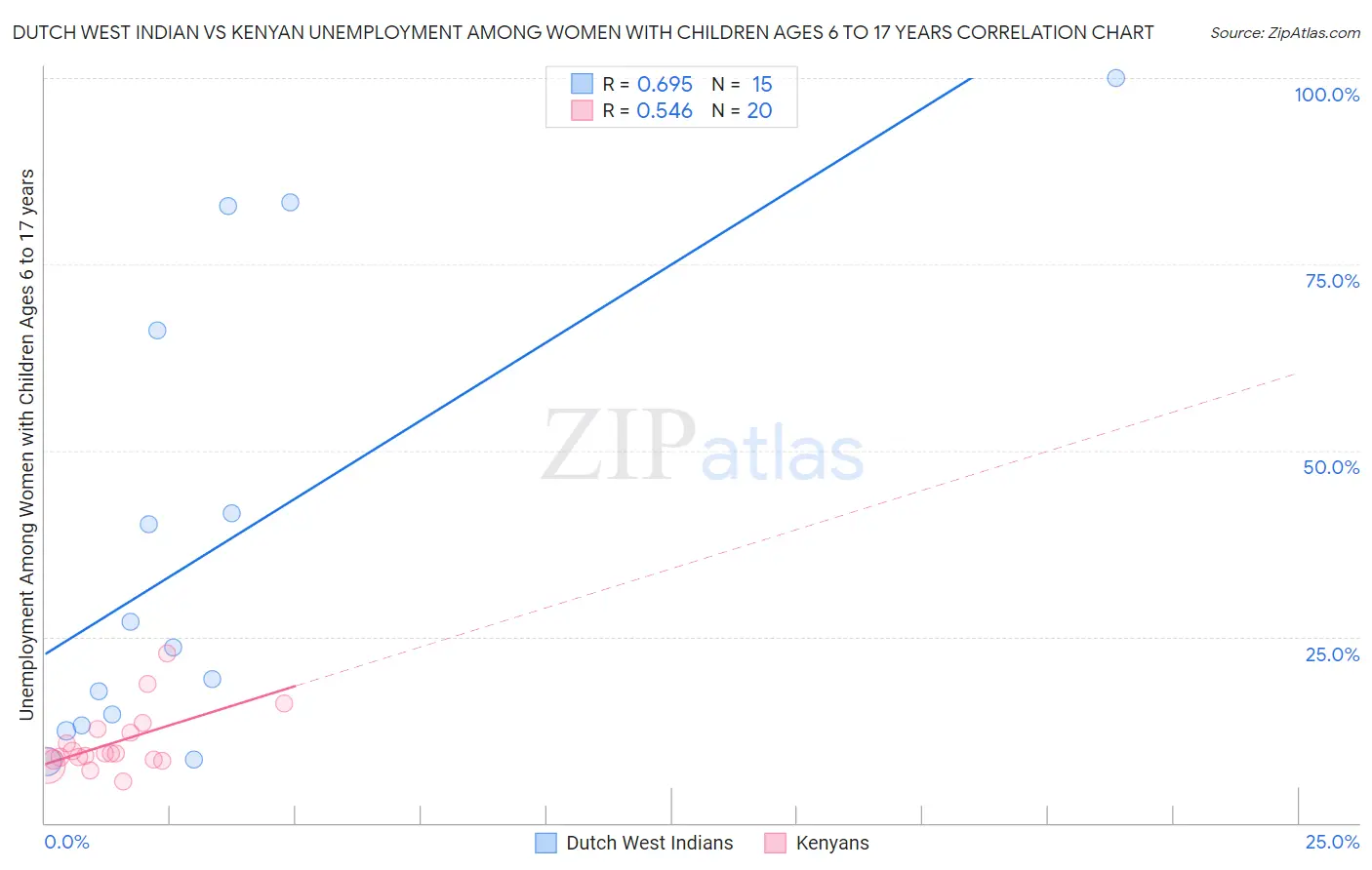 Dutch West Indian vs Kenyan Unemployment Among Women with Children Ages 6 to 17 years