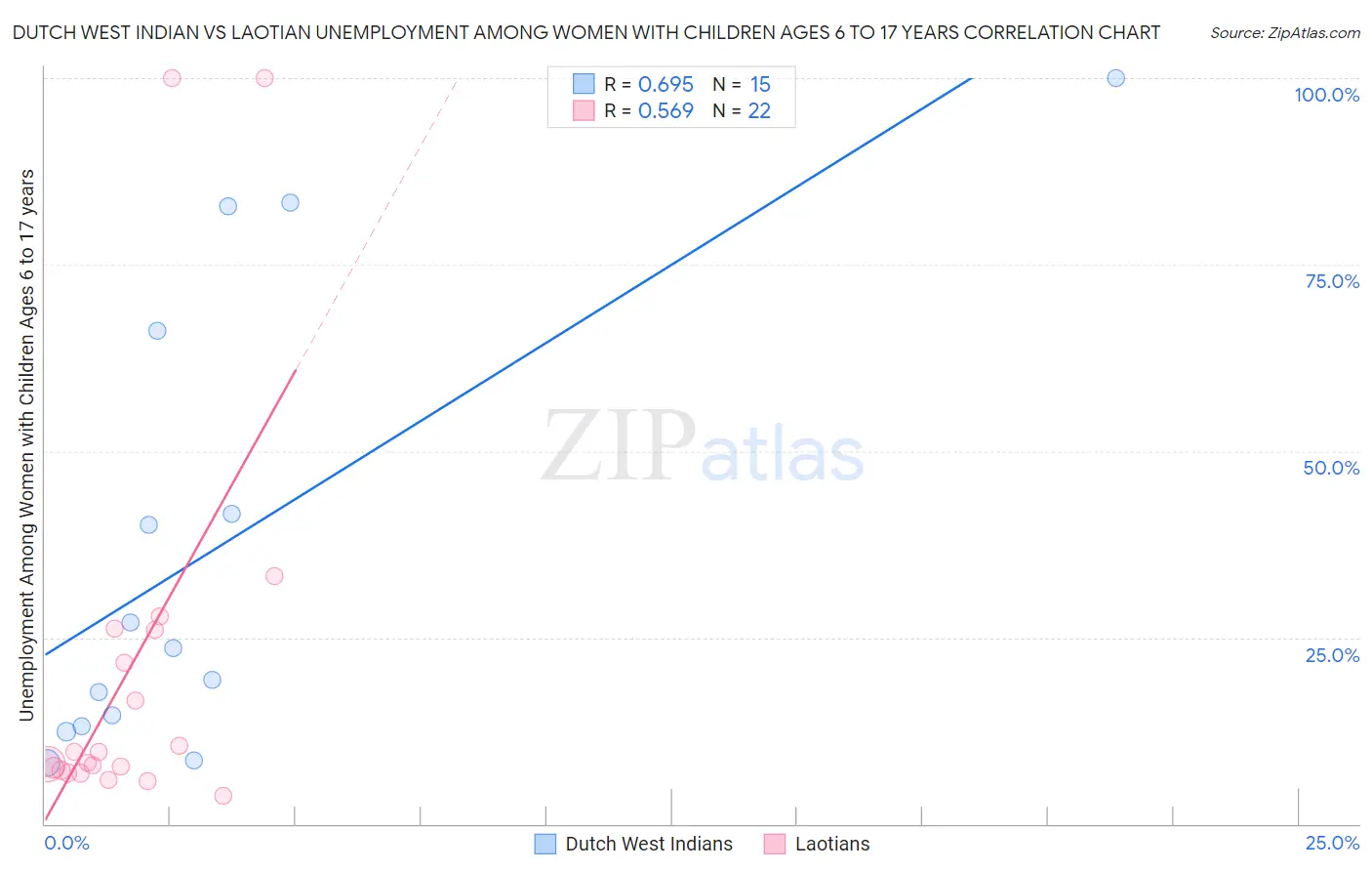 Dutch West Indian vs Laotian Unemployment Among Women with Children Ages 6 to 17 years