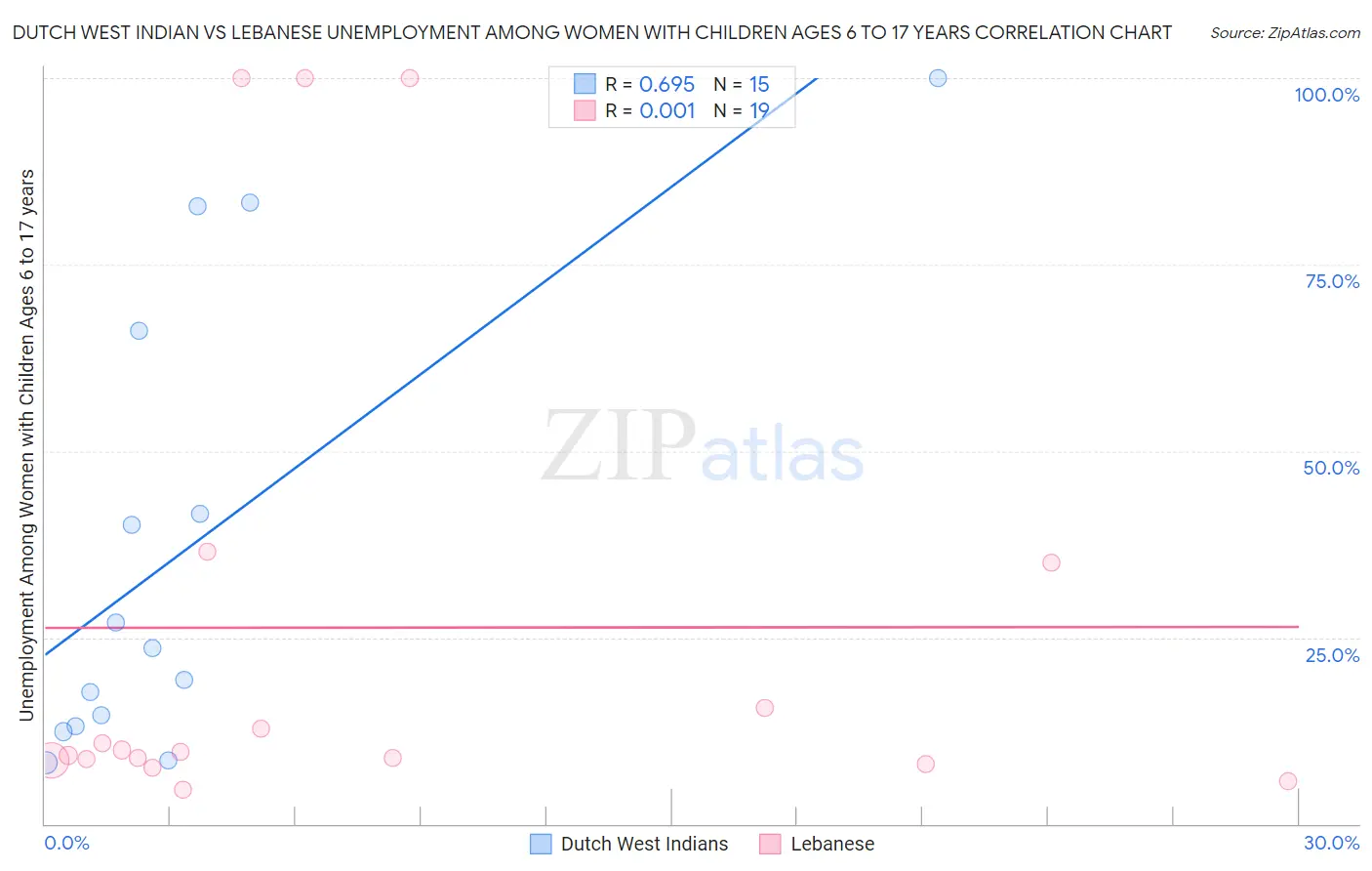 Dutch West Indian vs Lebanese Unemployment Among Women with Children Ages 6 to 17 years