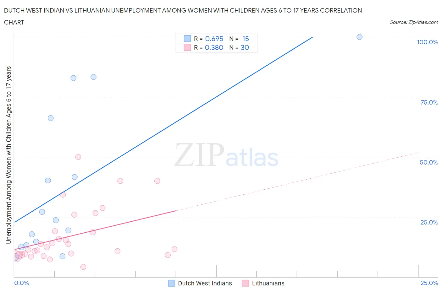 Dutch West Indian vs Lithuanian Unemployment Among Women with Children Ages 6 to 17 years