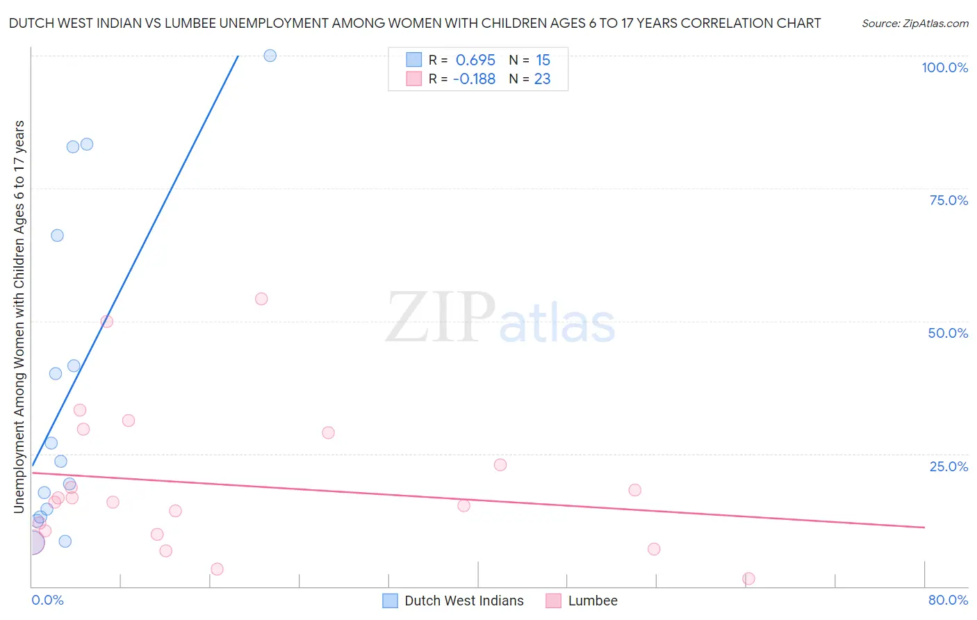Dutch West Indian vs Lumbee Unemployment Among Women with Children Ages 6 to 17 years