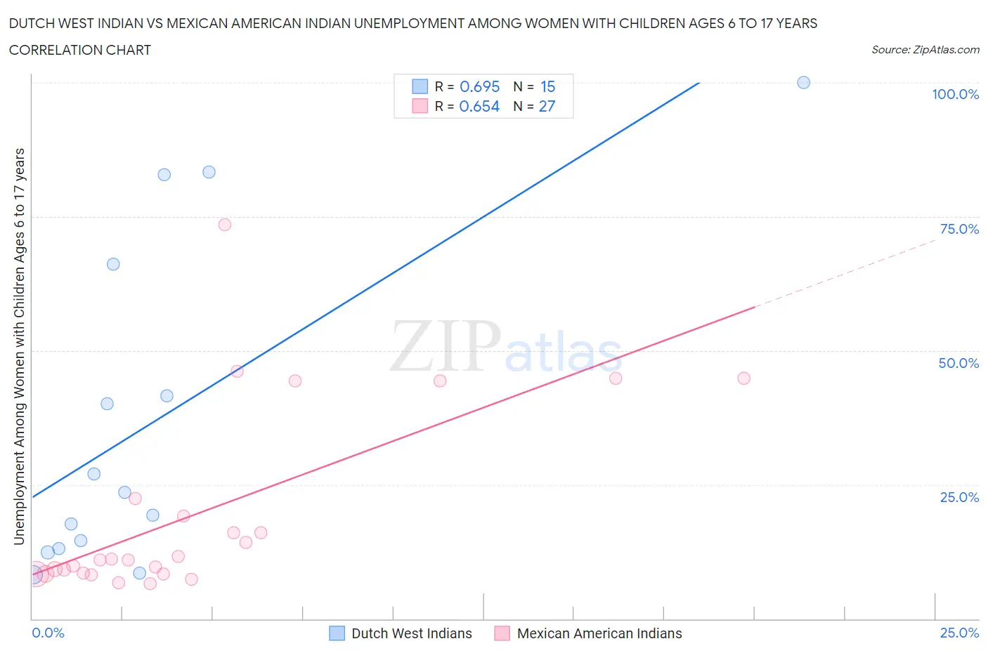 Dutch West Indian vs Mexican American Indian Unemployment Among Women with Children Ages 6 to 17 years