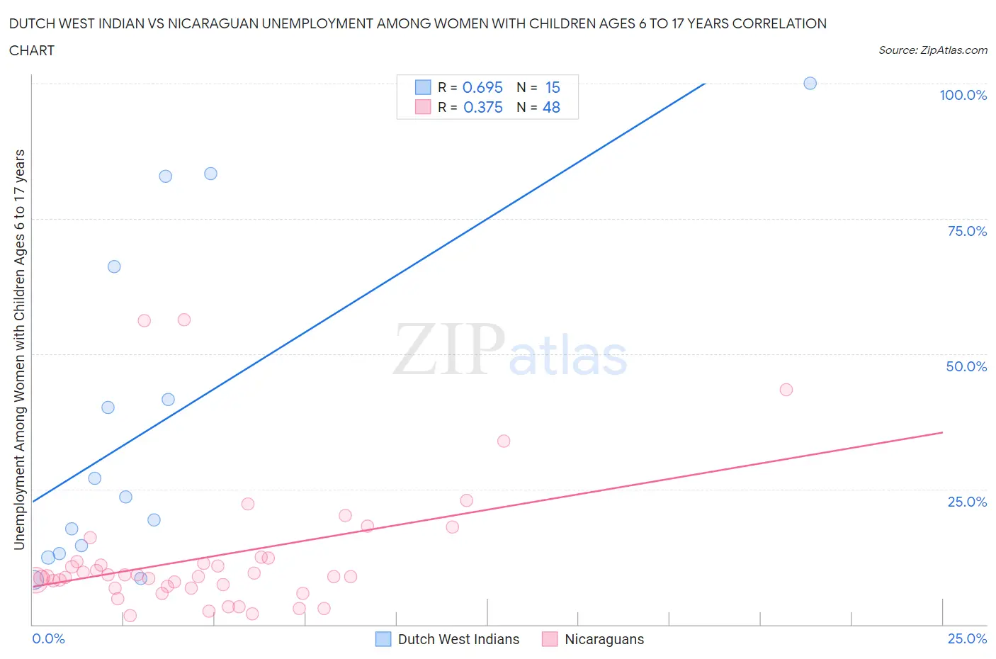 Dutch West Indian vs Nicaraguan Unemployment Among Women with Children Ages 6 to 17 years