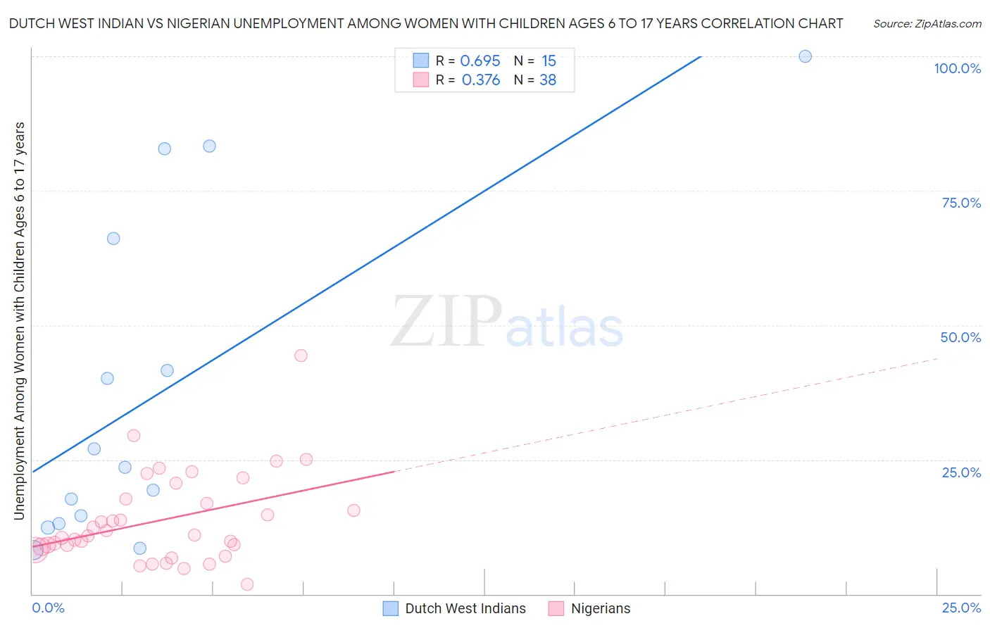Dutch West Indian vs Nigerian Unemployment Among Women with Children Ages 6 to 17 years