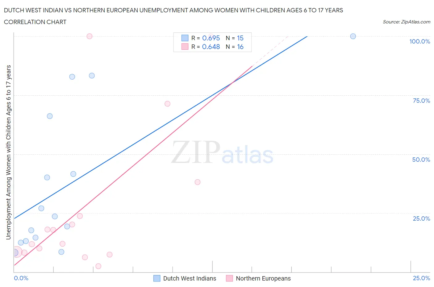 Dutch West Indian vs Northern European Unemployment Among Women with Children Ages 6 to 17 years