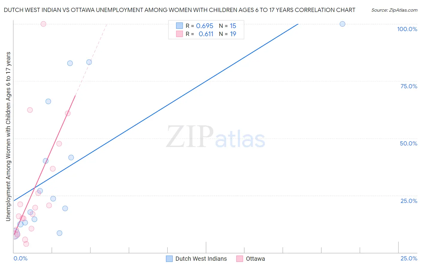 Dutch West Indian vs Ottawa Unemployment Among Women with Children Ages 6 to 17 years