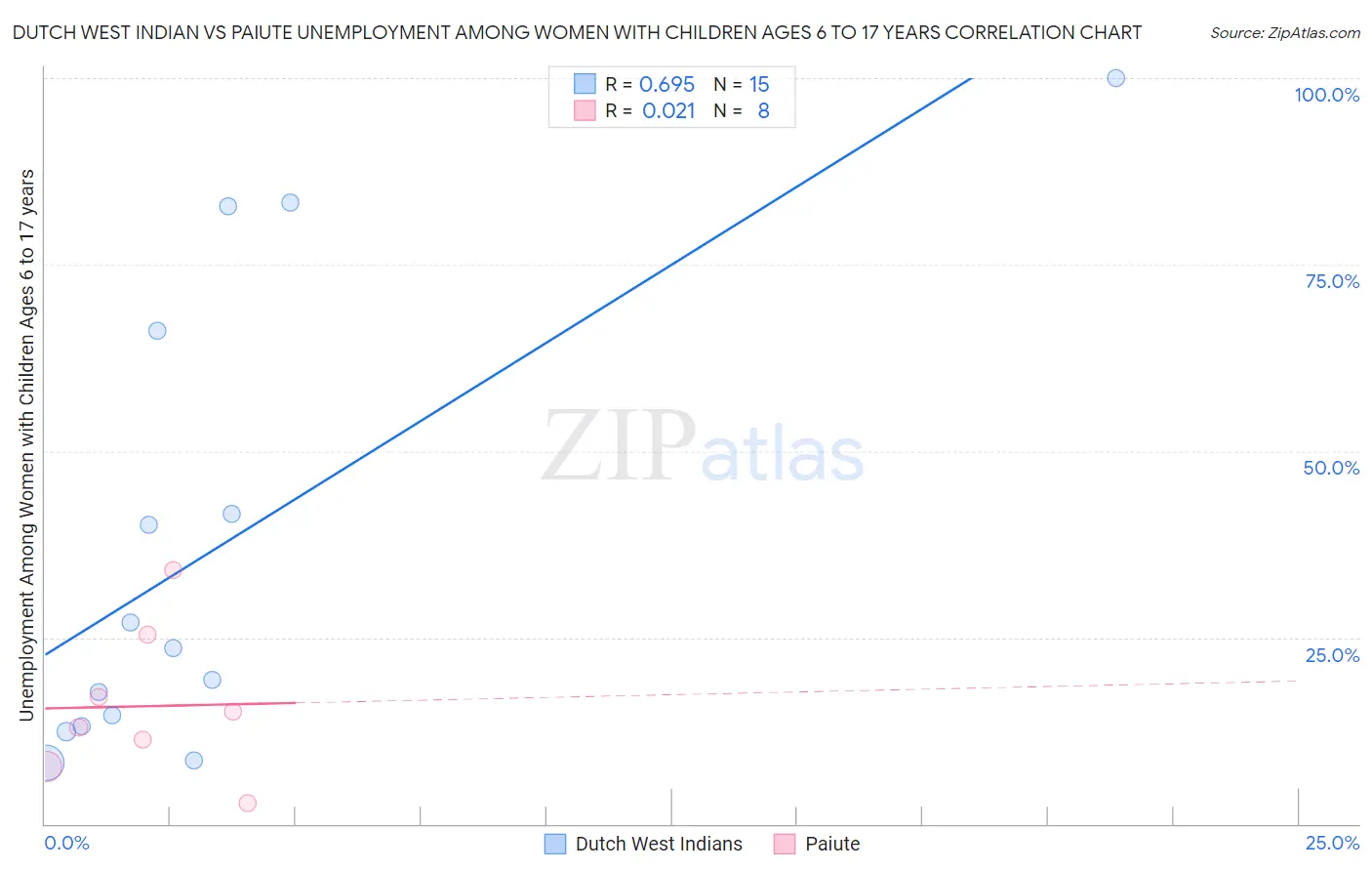 Dutch West Indian vs Paiute Unemployment Among Women with Children Ages 6 to 17 years