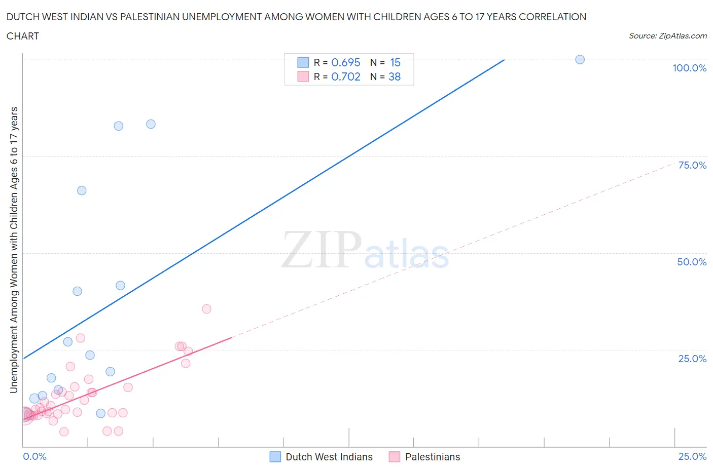 Dutch West Indian vs Palestinian Unemployment Among Women with Children Ages 6 to 17 years