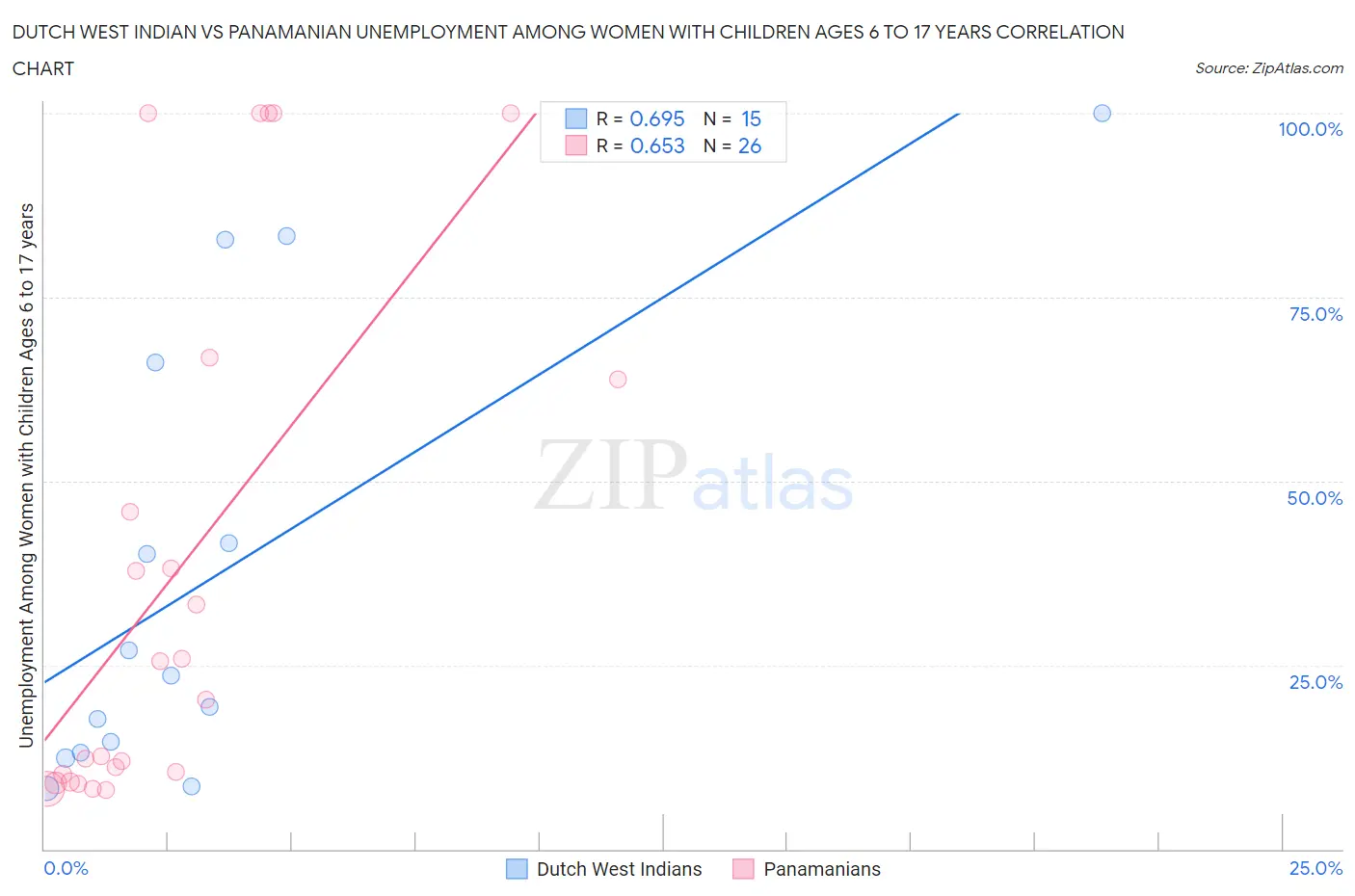 Dutch West Indian vs Panamanian Unemployment Among Women with Children Ages 6 to 17 years