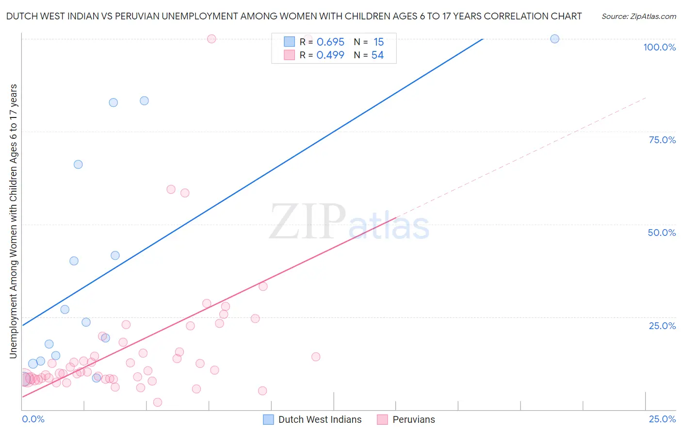 Dutch West Indian vs Peruvian Unemployment Among Women with Children Ages 6 to 17 years
