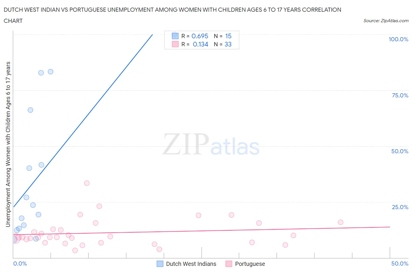 Dutch West Indian vs Portuguese Unemployment Among Women with Children Ages 6 to 17 years