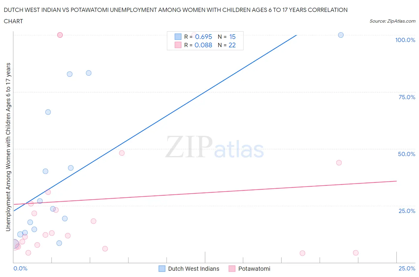 Dutch West Indian vs Potawatomi Unemployment Among Women with Children Ages 6 to 17 years