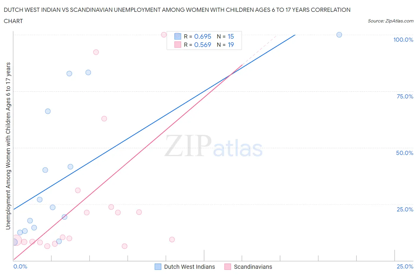 Dutch West Indian vs Scandinavian Unemployment Among Women with Children Ages 6 to 17 years