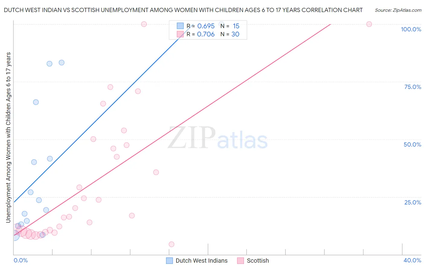 Dutch West Indian vs Scottish Unemployment Among Women with Children Ages 6 to 17 years