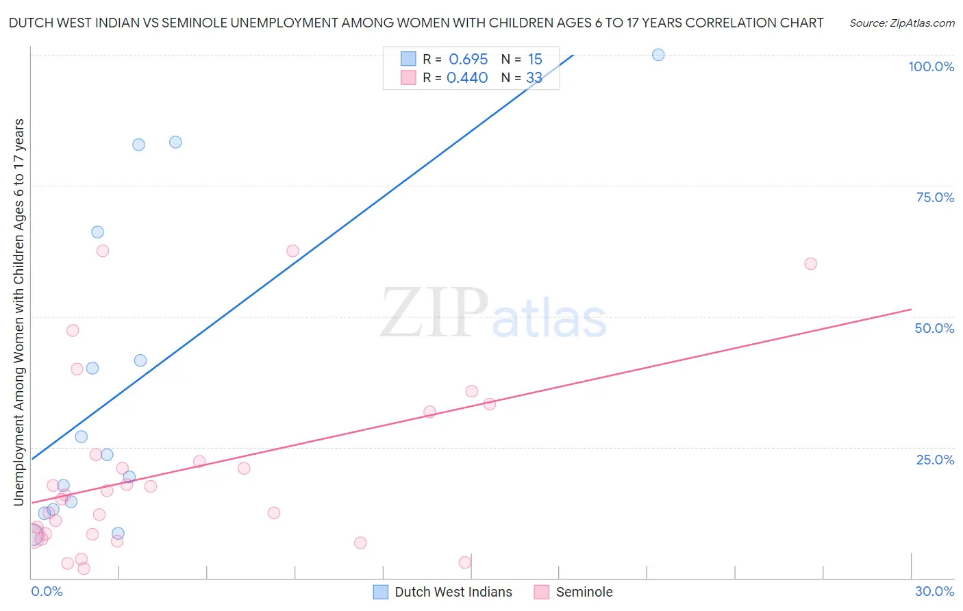 Dutch West Indian vs Seminole Unemployment Among Women with Children Ages 6 to 17 years