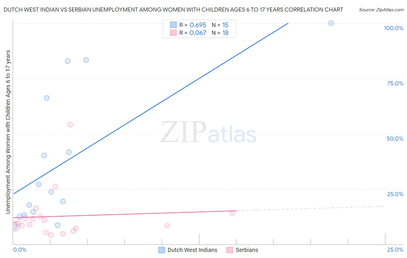 Dutch West Indian vs Serbian Unemployment Among Women with Children Ages 6 to 17 years