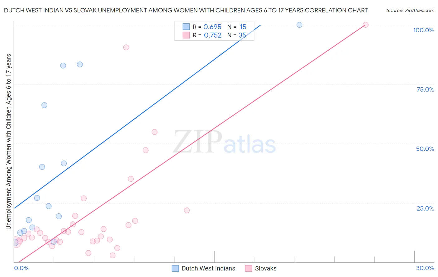 Dutch West Indian vs Slovak Unemployment Among Women with Children Ages 6 to 17 years