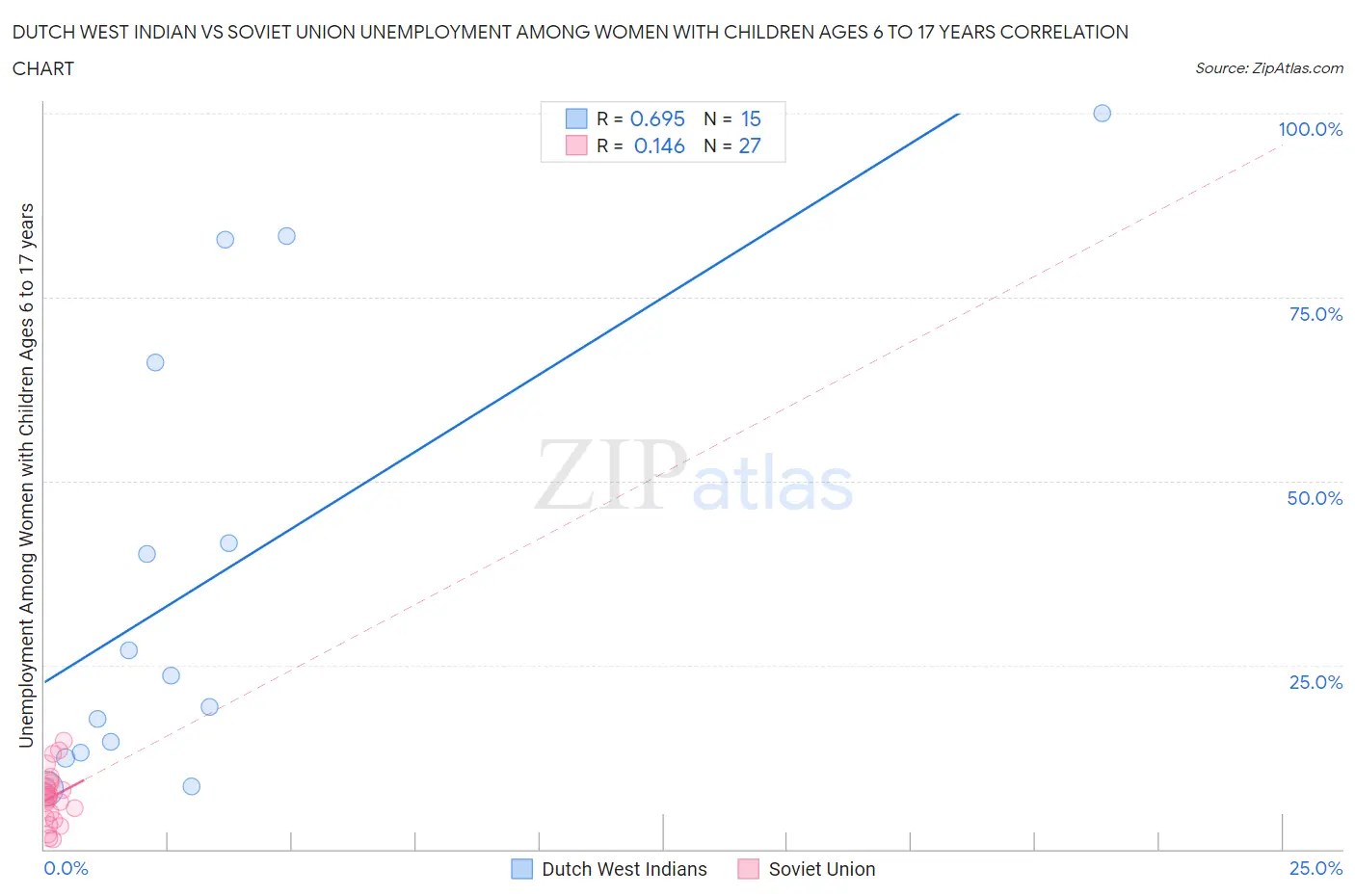 Dutch West Indian vs Soviet Union Unemployment Among Women with Children Ages 6 to 17 years