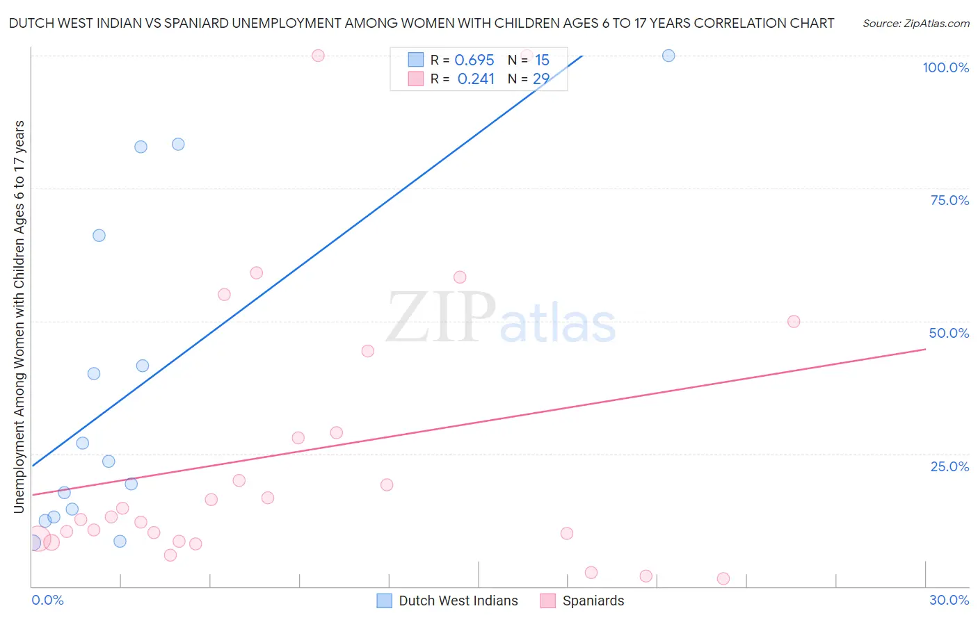 Dutch West Indian vs Spaniard Unemployment Among Women with Children Ages 6 to 17 years