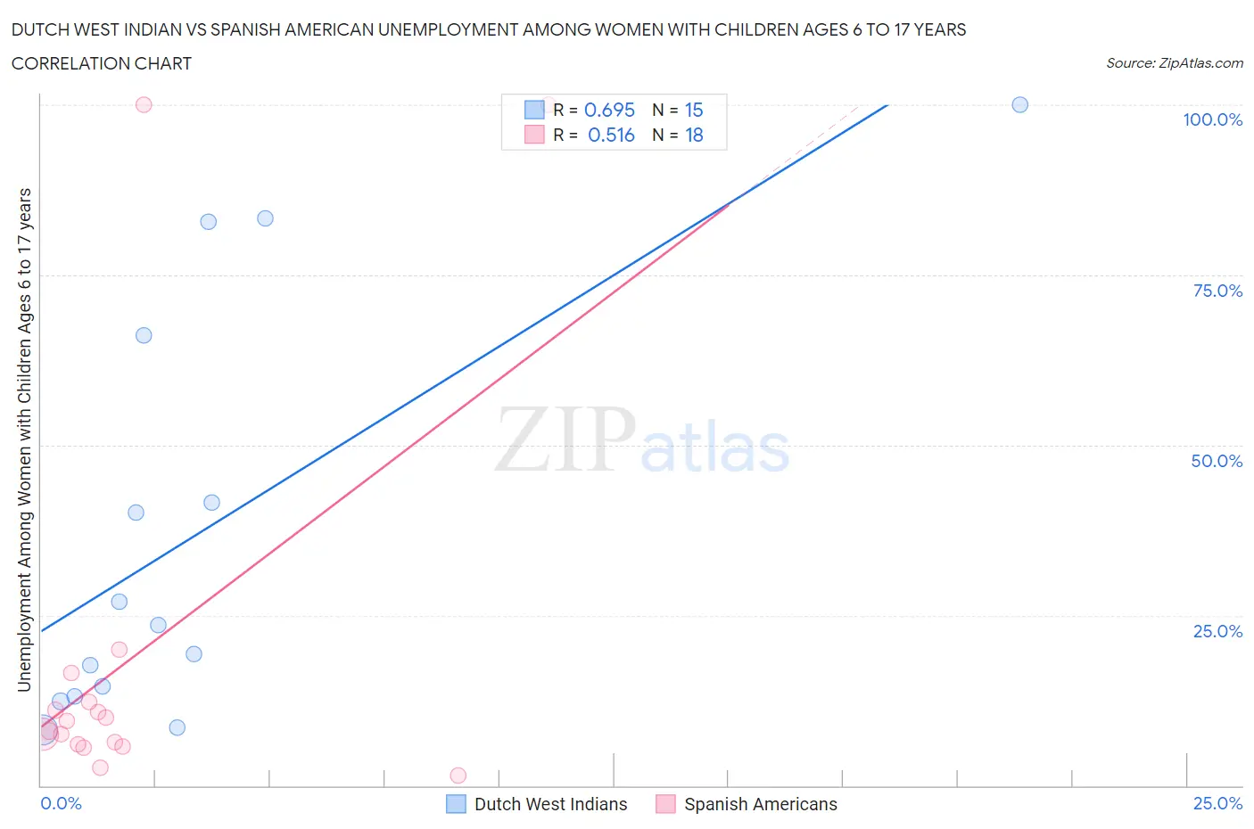 Dutch West Indian vs Spanish American Unemployment Among Women with Children Ages 6 to 17 years