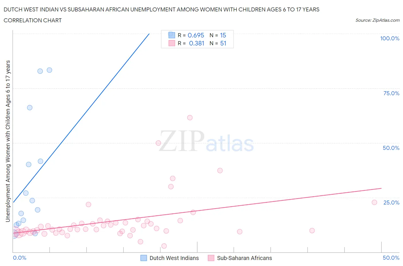 Dutch West Indian vs Subsaharan African Unemployment Among Women with Children Ages 6 to 17 years