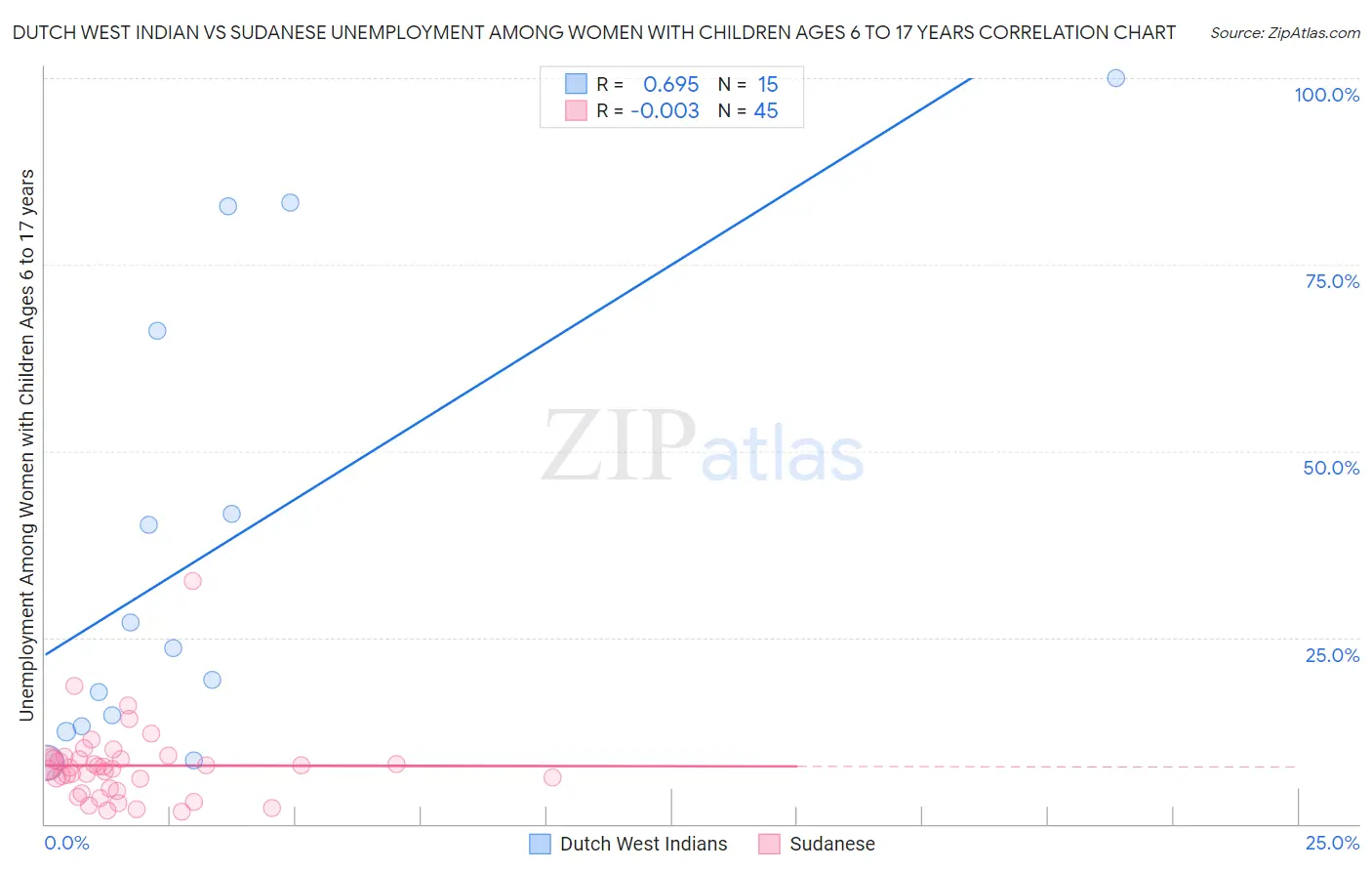 Dutch West Indian vs Sudanese Unemployment Among Women with Children Ages 6 to 17 years