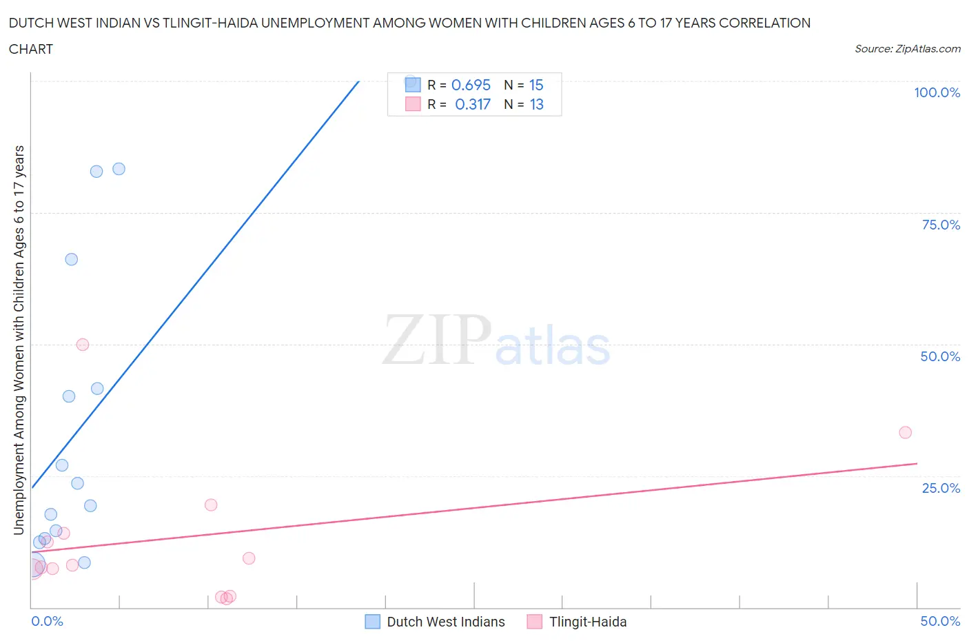 Dutch West Indian vs Tlingit-Haida Unemployment Among Women with Children Ages 6 to 17 years