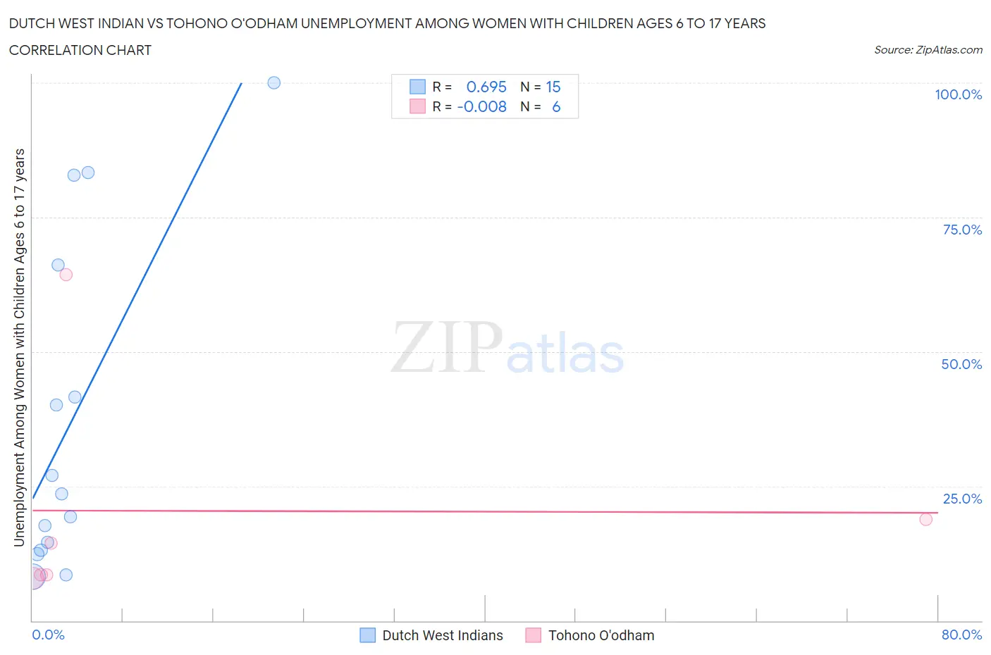 Dutch West Indian vs Tohono O'odham Unemployment Among Women with Children Ages 6 to 17 years