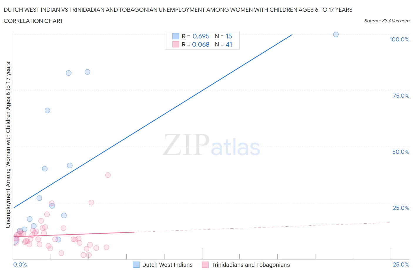 Dutch West Indian vs Trinidadian and Tobagonian Unemployment Among Women with Children Ages 6 to 17 years