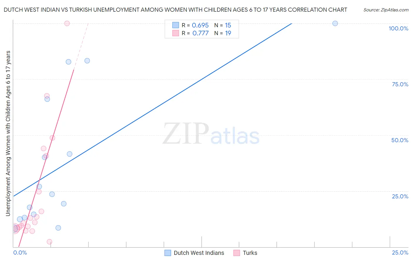 Dutch West Indian vs Turkish Unemployment Among Women with Children Ages 6 to 17 years