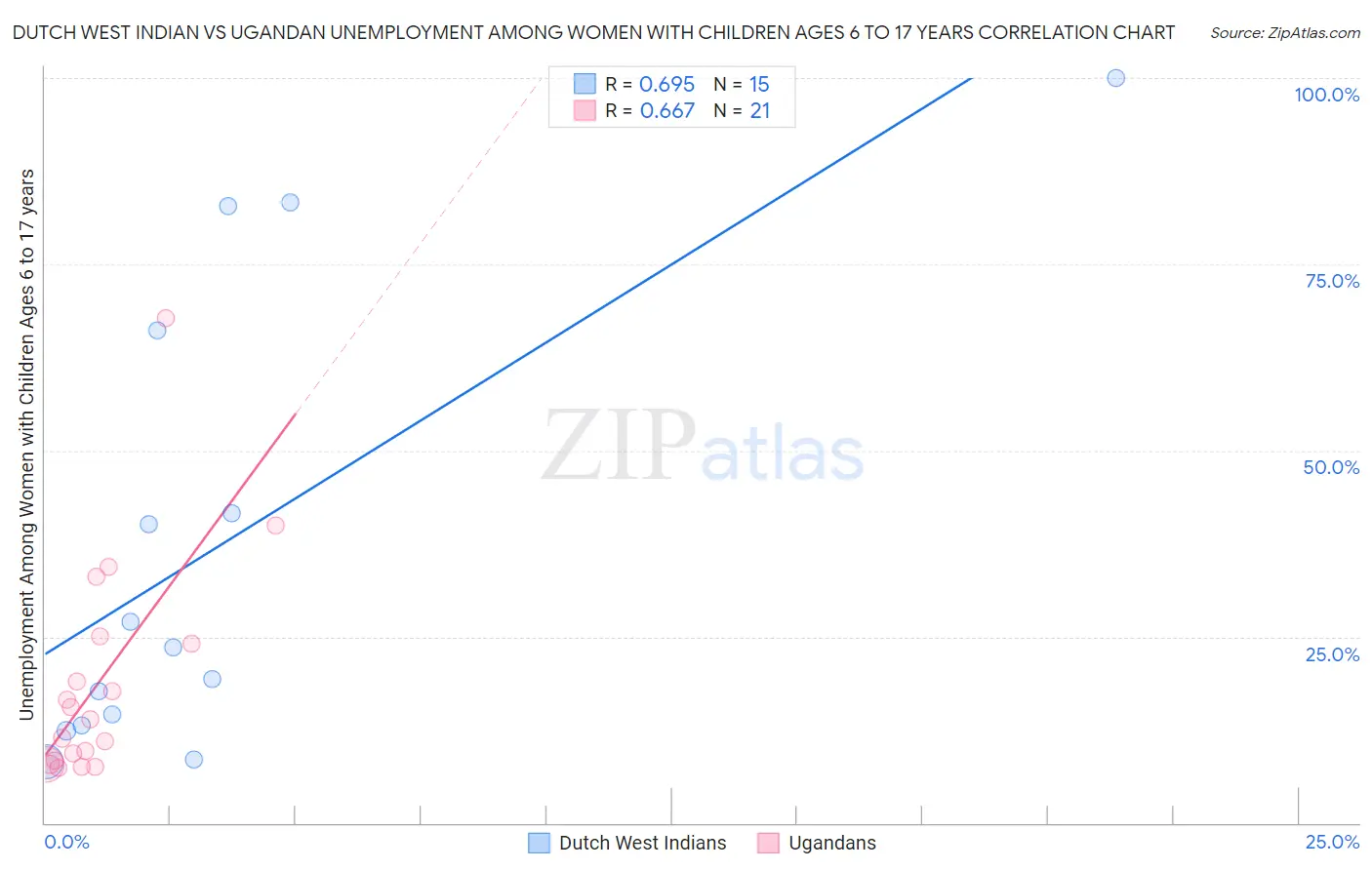 Dutch West Indian vs Ugandan Unemployment Among Women with Children Ages 6 to 17 years