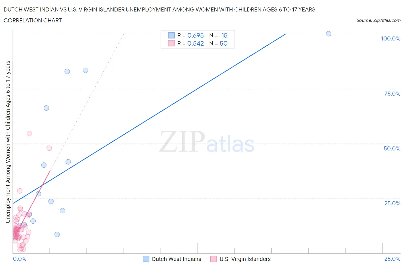 Dutch West Indian vs U.S. Virgin Islander Unemployment Among Women with Children Ages 6 to 17 years