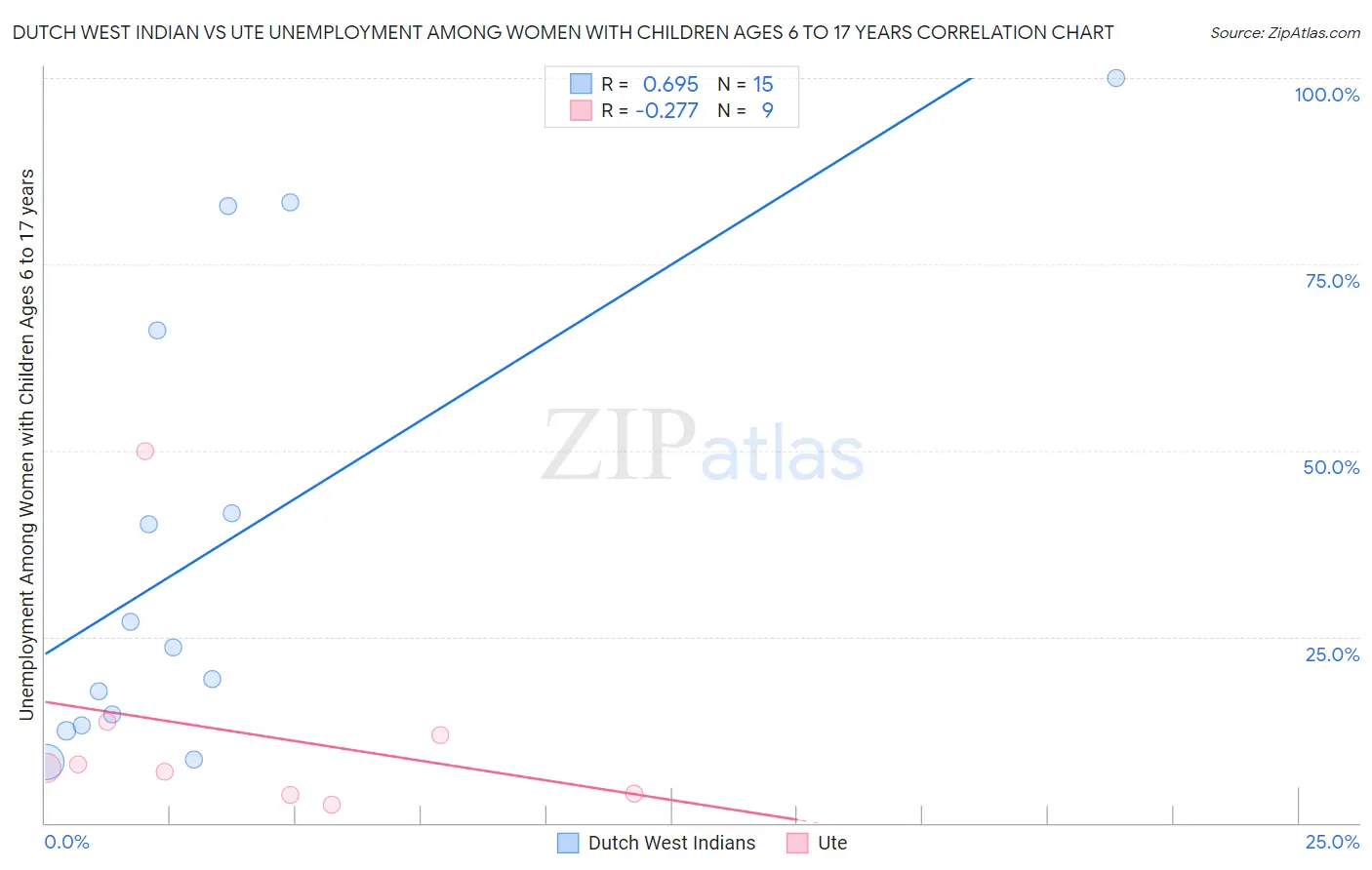 Dutch West Indian vs Ute Unemployment Among Women with Children Ages 6 to 17 years